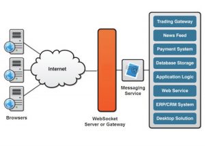 PROXY WEB SOCKET CONNECTION-asp.net application development ‌ ‌